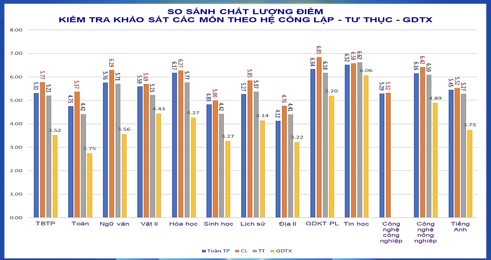 Điểm khảo sát môn Toán lớp 12 ở Hà Nội chủ yếu 3-5 điểm